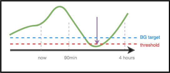 Dosing scenario 1