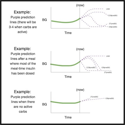 Purple prediction line examples