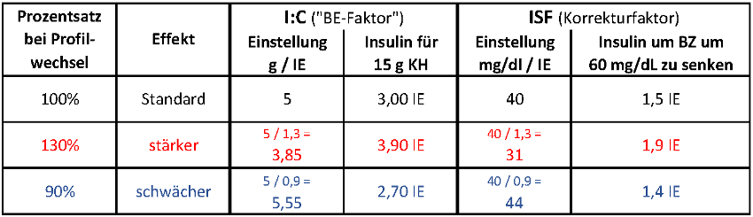 Beispiel Profilwechsel mit Prozentsatz